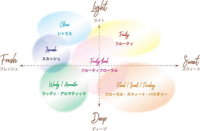 EMORIGINAL 香氣分佈圖：橫軸 Fresh 到 Sweet、縱軸 Light 到 Deep